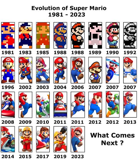 Evolution of Game Over in Super Mario Games (1981.